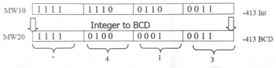 تبدیل Integer به BCD یا (ITB) در نمایندگی زیمنس 1